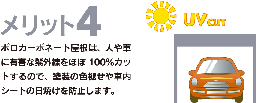 メリット4 ポロカーボネート屋根は、人や車に有害な紫外線をほぼ100％カットするので、塗装の色褪せや車内シートの日焼けを防止します。