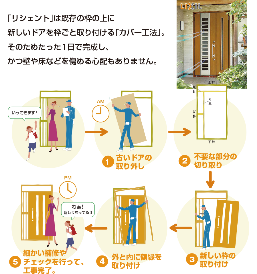「リシェント」は既存の枠の上に新しいドアを枠ごと取り付ける「カバー工法」。そのためたった1日で完成し、かつ壁や床などを傷める心配もありません。